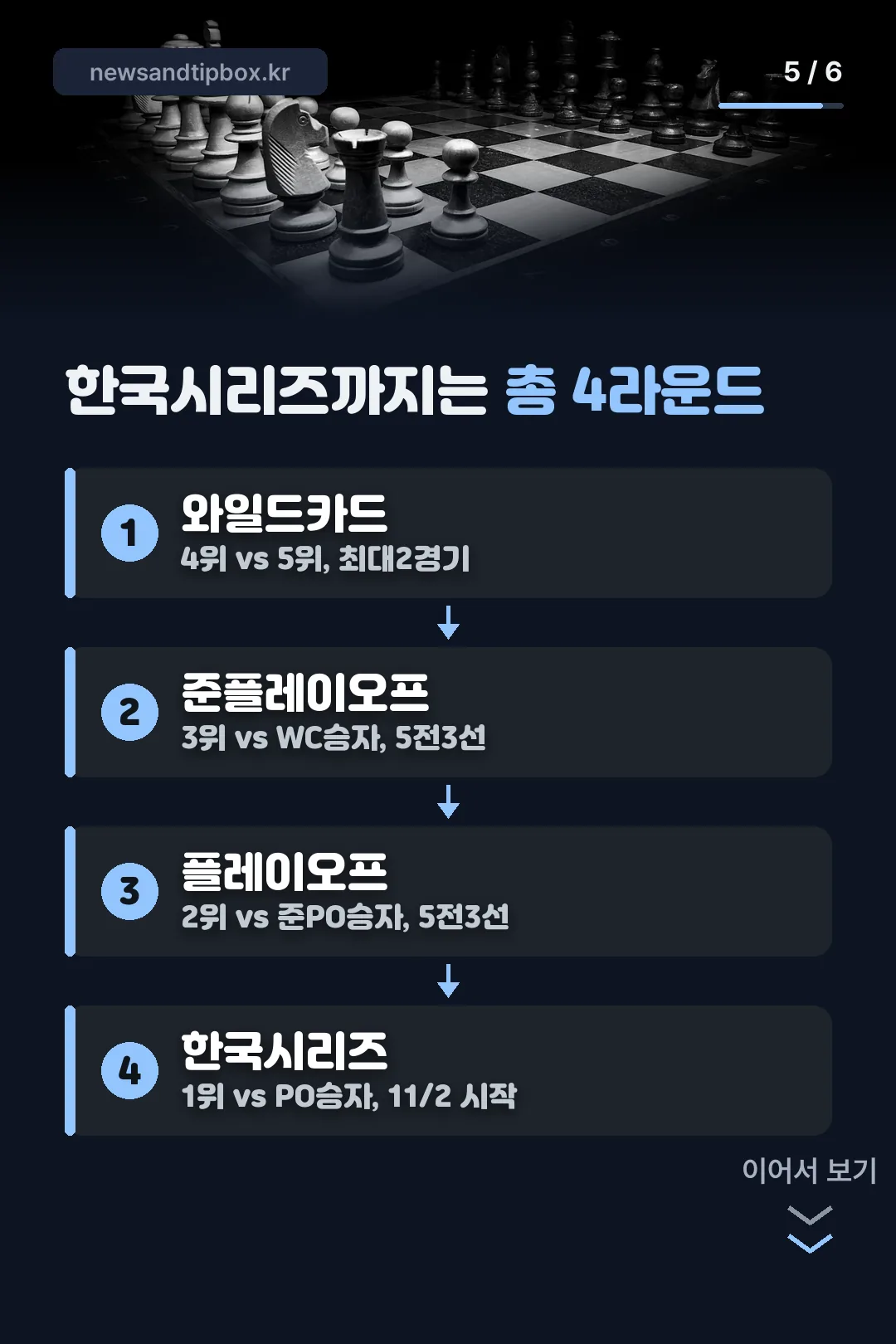 한국시리즈까지 총 4라운드